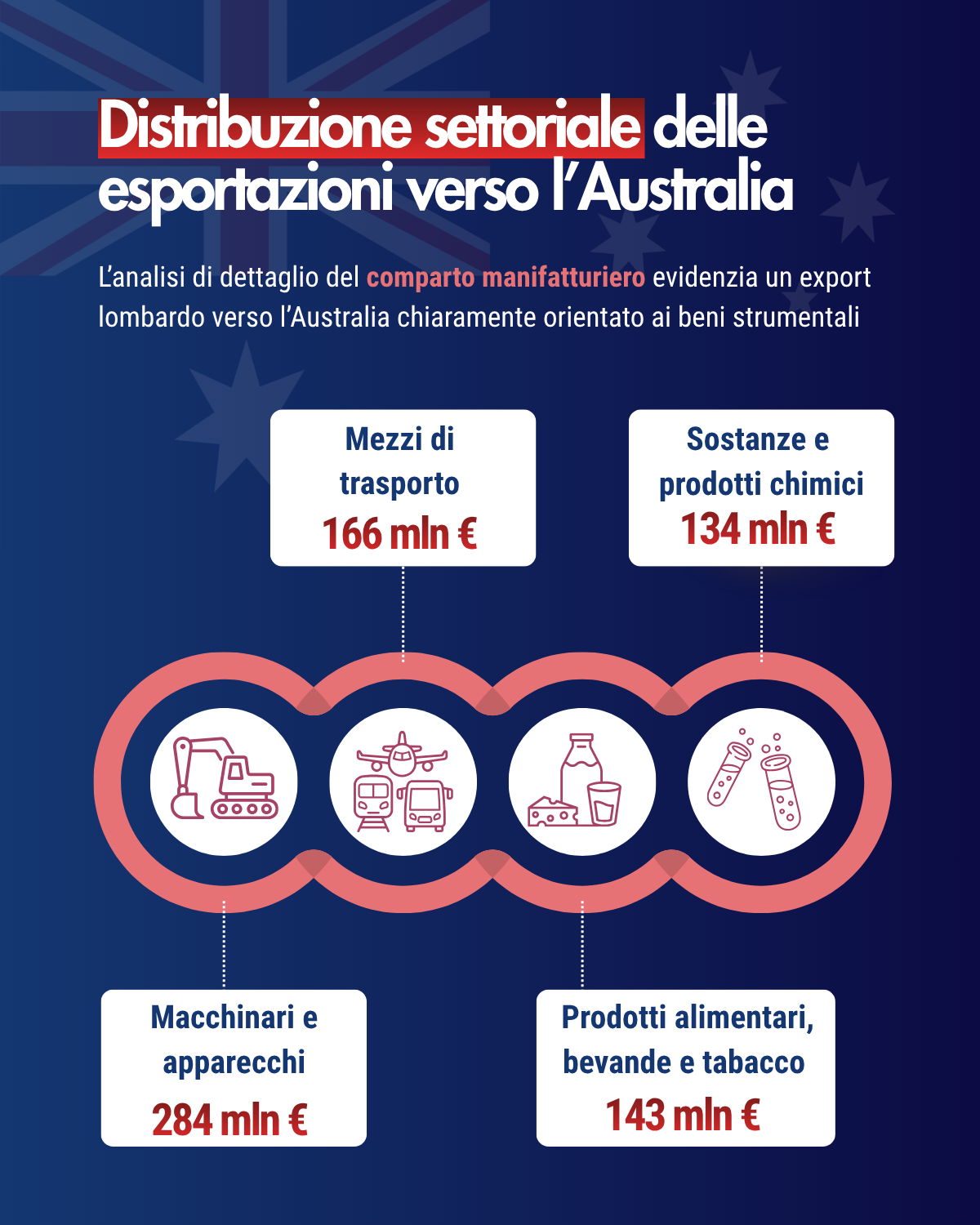 Focus commercio internazionale Lombardia - Australia