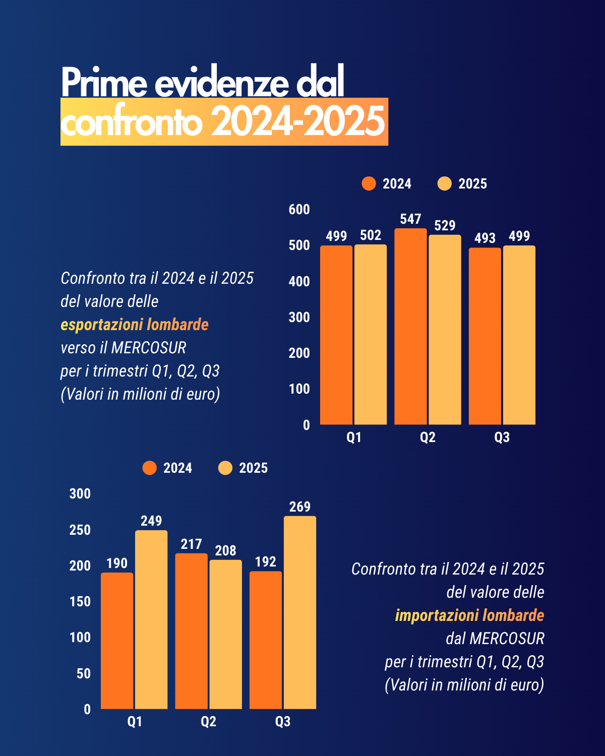 Focus commercio internazionale Lombardia - MERCOSUR