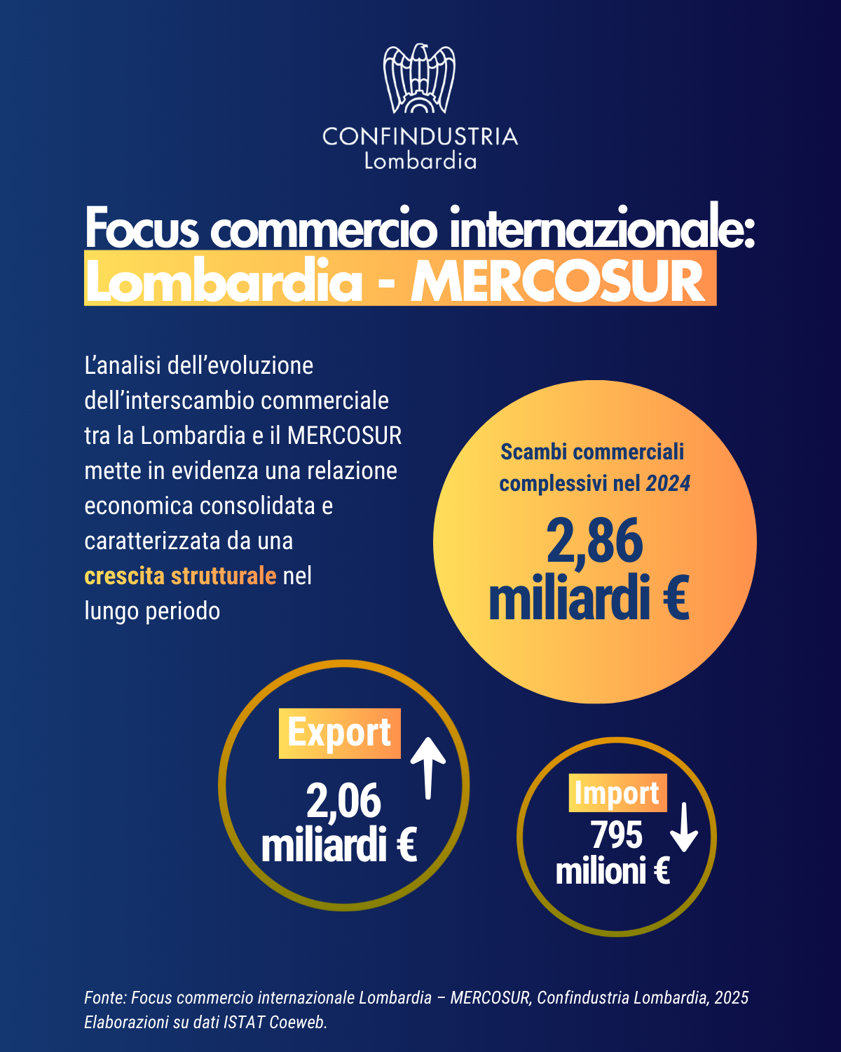 Focus commercio internazionale Lombardia - MERCOSUR