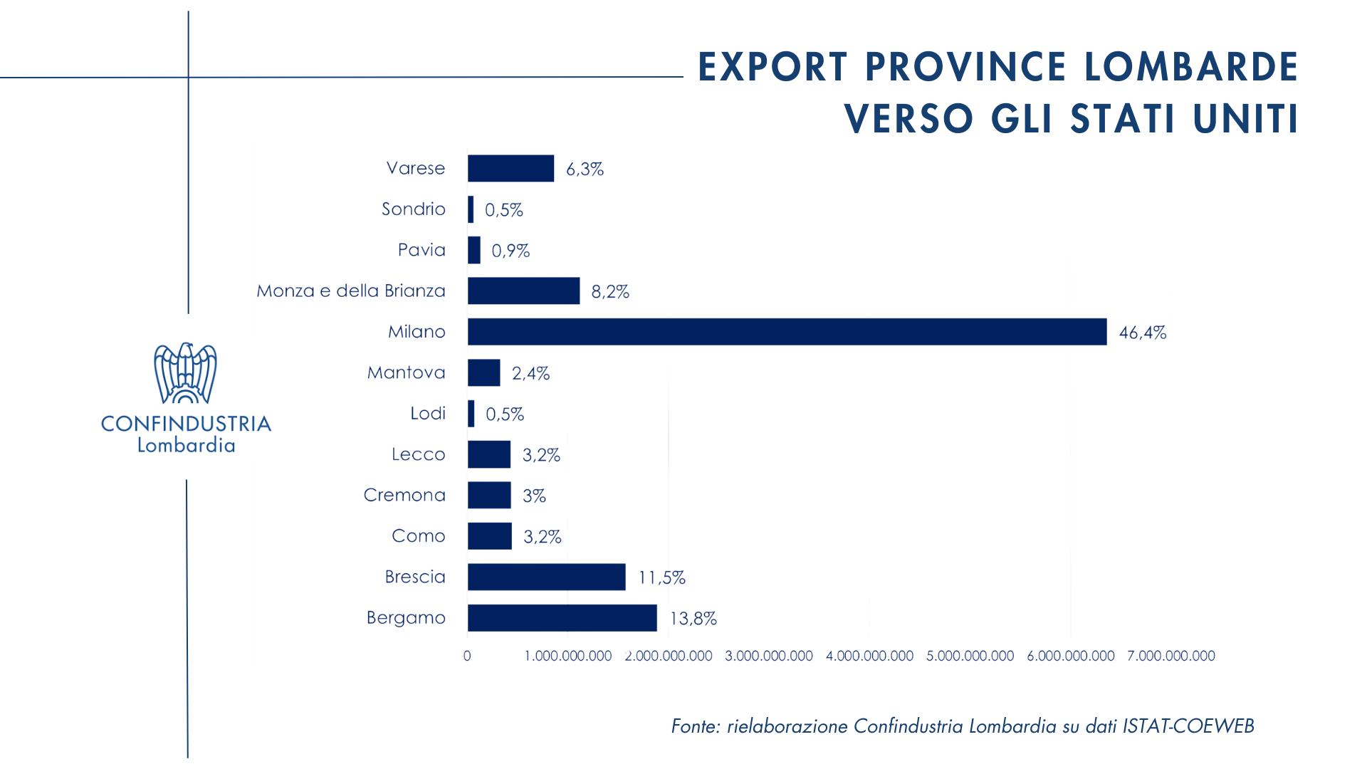 Focus commercio internazionale Lombardia - Stati Uniti