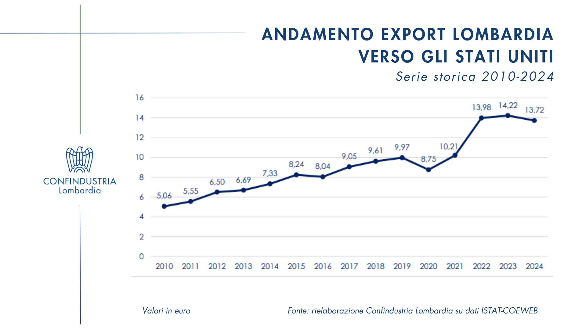Focus commercio internazionale Lombardia - Stati Uniti