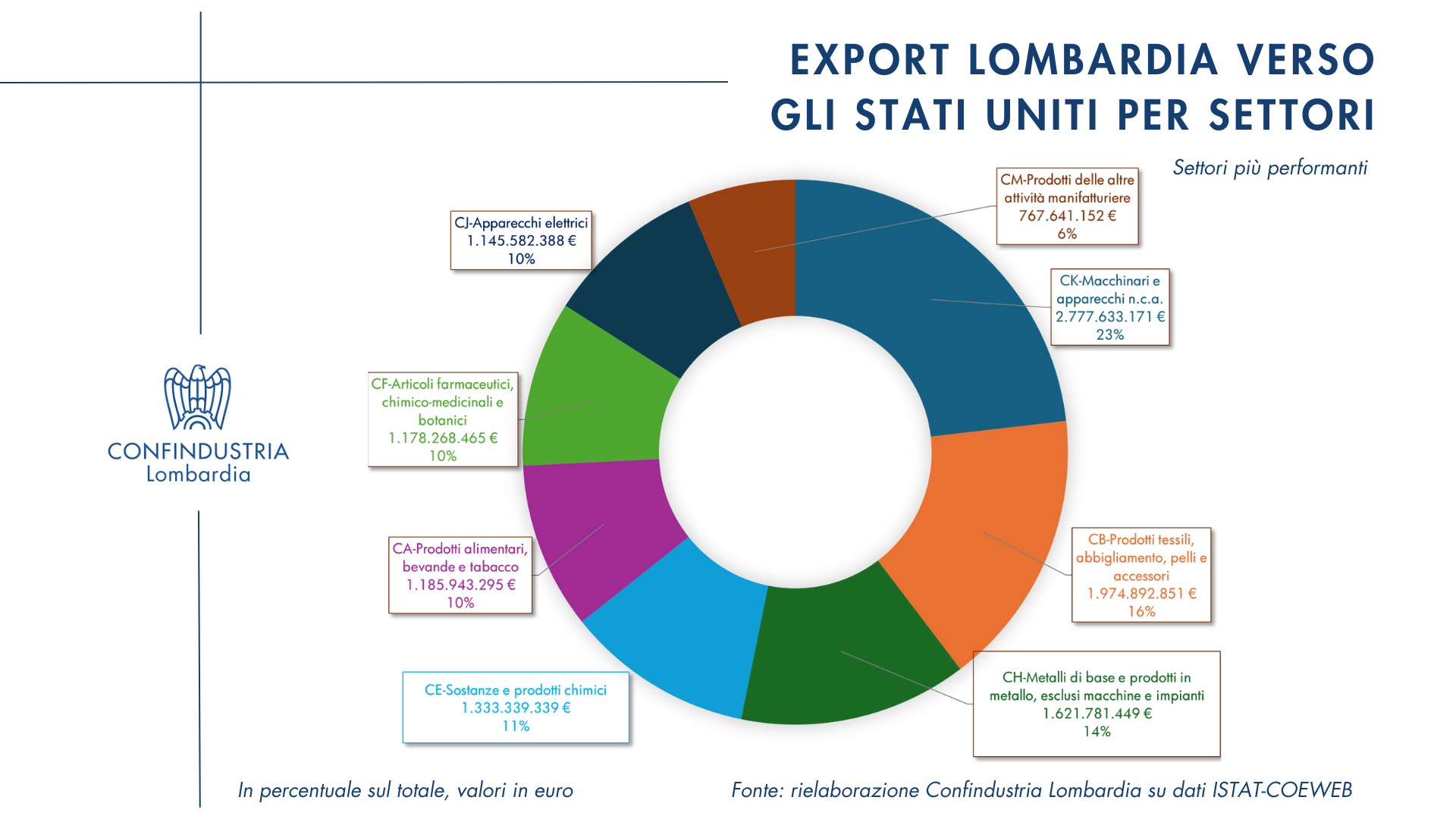 Focus commercio internazionale Lombardia - Stati Uniti