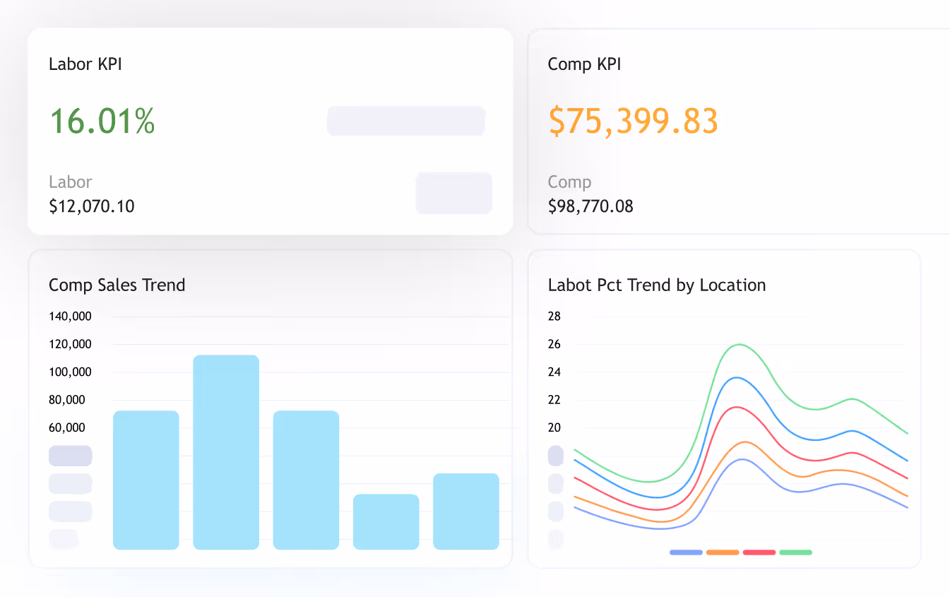 Dashboard showing Labor KPI at 16.01%, Comp KPI $75,399.83, bar chart of sales trend, and line chart of labor percent trends.