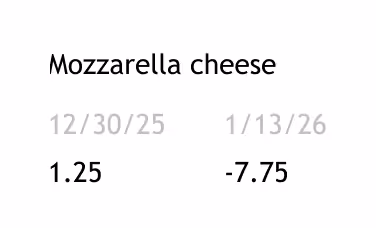 Mozzarella cheese with dates 12/30/25 and 1/13/26, values 1.25 and -7.75 displayed.