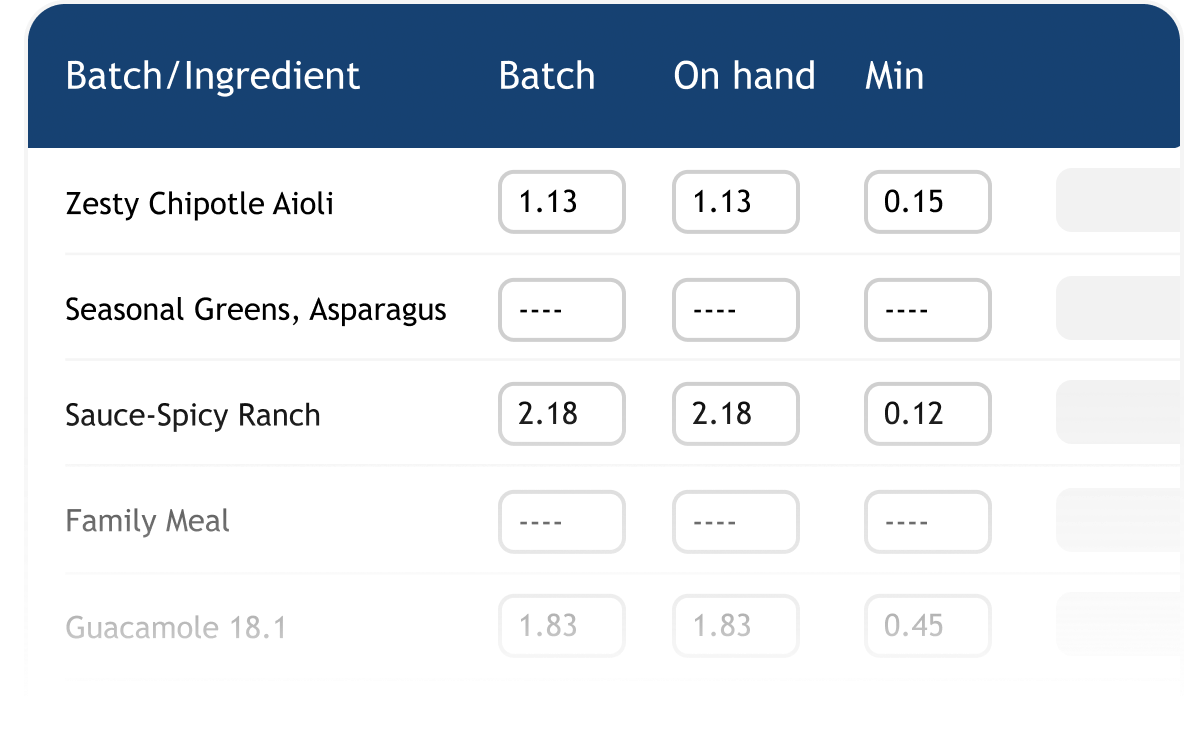 Table listing batches and on-hand amounts of ingredients like Zesty Chipotle Aioli and Guacamole 18.1.