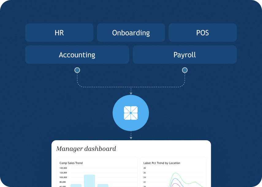 Diagram with HR, Onboarding, POS, Accounting, Payroll feeding into a central system with a manager dashboard below.