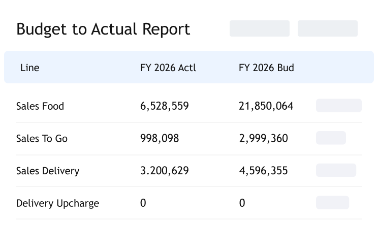 Table showing FY 2026 actual and budget sales figures for food, to go, delivery, and upcharge lines.