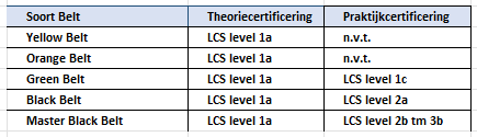 Tabel met verschillende soorten banden en hun theorie- en praktijkcertificeringen in LCS-niveaus.