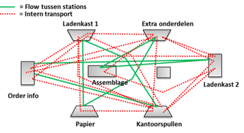Voorbeeld spaghettidiagram