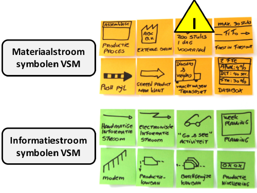 Value Stream Map