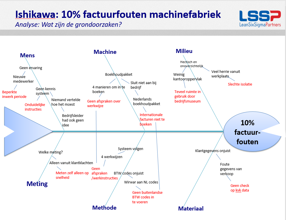 Voorbeeld visgraatdiagram