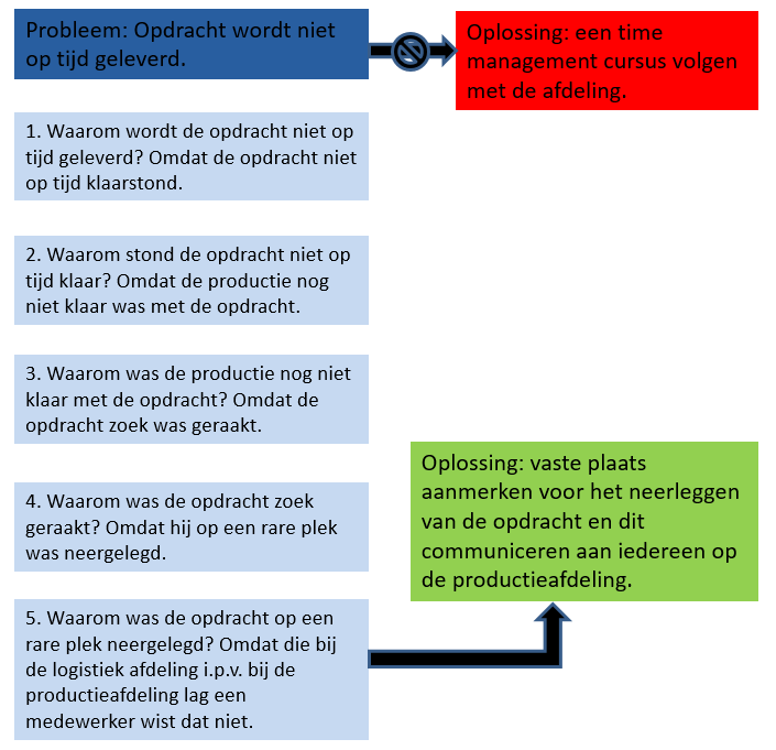 Root Cause Analysis: 5x why