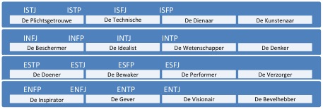 MBTI binnen lean six sigma