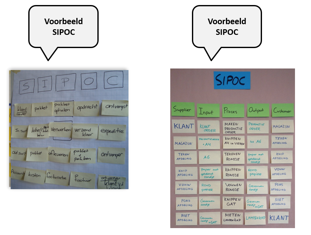 Voorbeelden van SIPOC