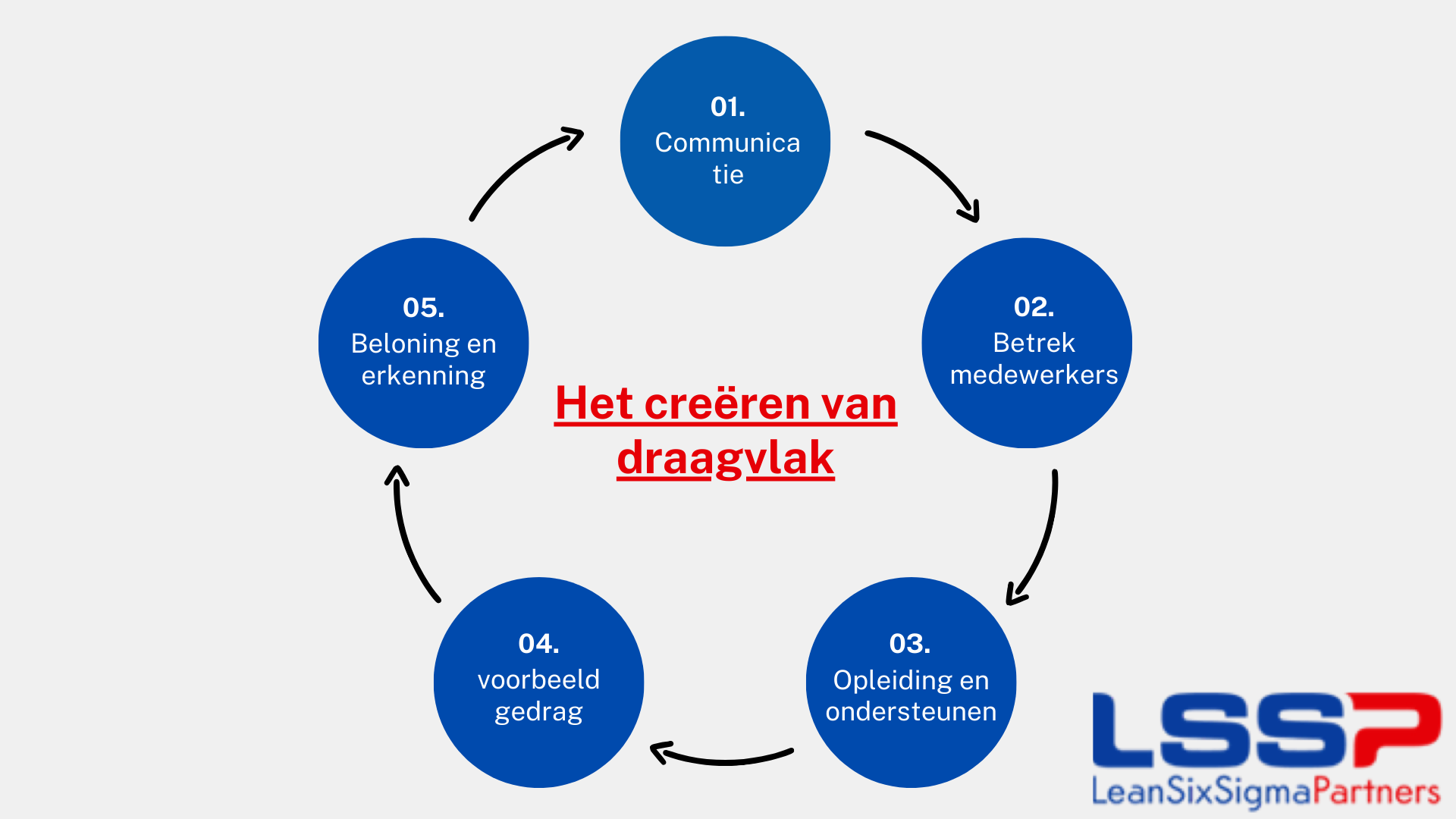 Het creeren van draagvlak