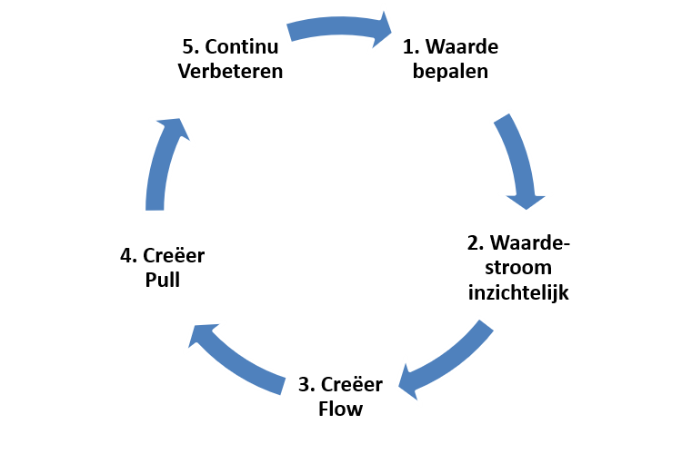 5 principes van Lean