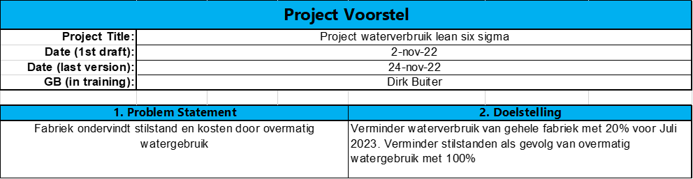 water en energie besparen met Lean Six Sigma bij Van Geloven