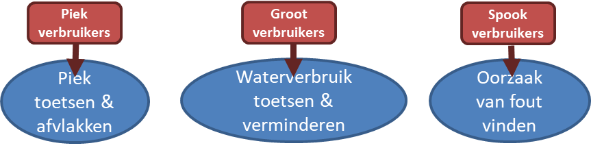 Analyse Lean Six Sigma