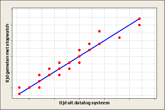 Scatterplot waarin de lineaire relatie wordt getoond tussen de automatische en handmatig gemeten hersteltijd.