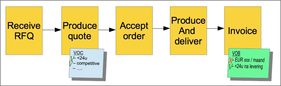Voorbeeld orderproces met de VOC en VOB erbij