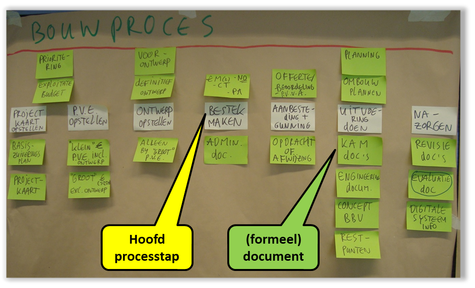 Voorbeeld Process mapping
