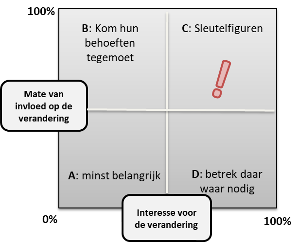Voorbeeld stakeholderanalyse