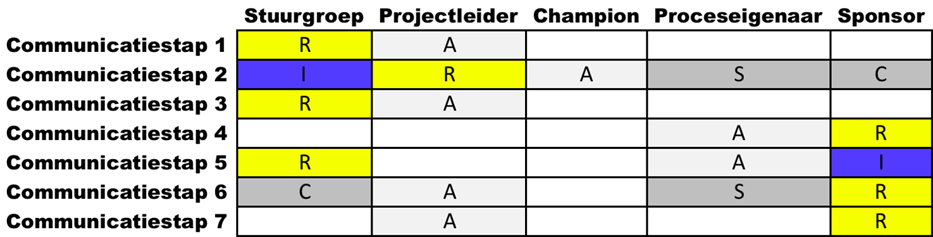 Voorbeeld rasci matrix voor een communicatieplan