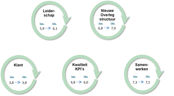 Voorbeeld KPI monitoring