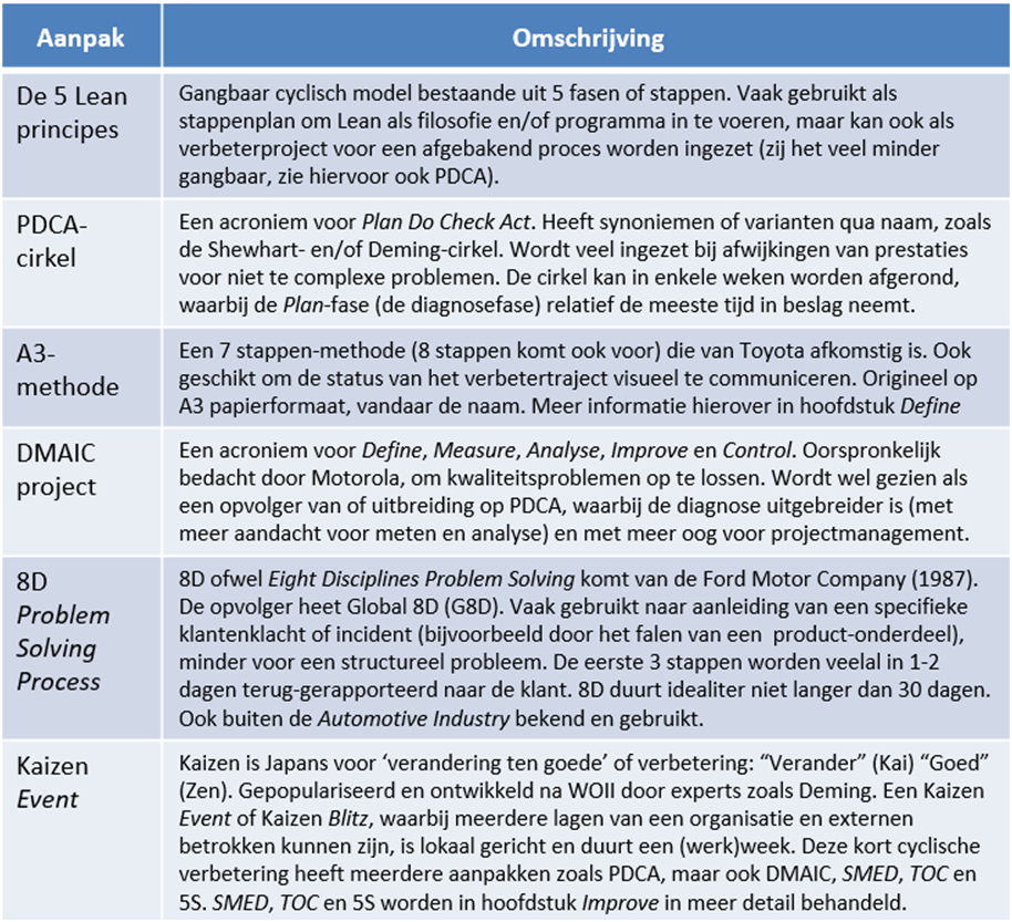 6 wereldwijd toegepaste methoden om een probleem structureel op te lossen