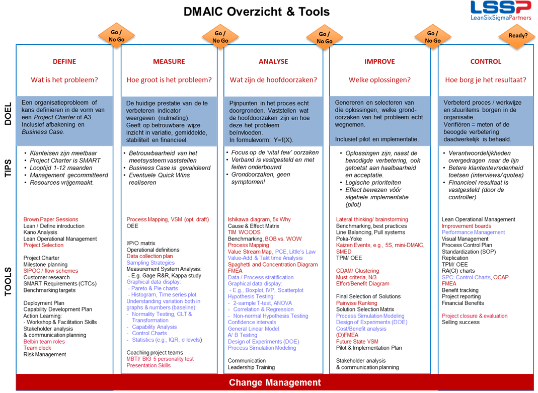 DMAIC overzicht en tools: Doel, Tips, Tools