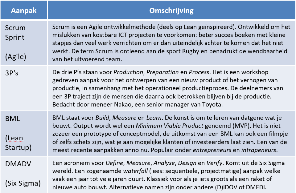 Verschillende aanpakken voor innovatie waaronder Scrum Sprint, 3P's BML en DMADV