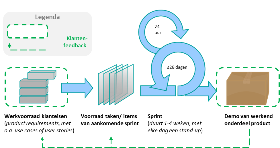 Schematisatie van een scrum proces