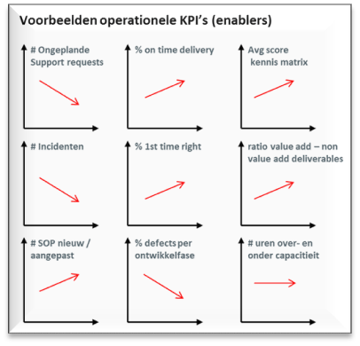 Voorbeelden operationele KPI's
