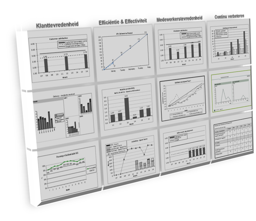 Voorbeeld KPI-bord