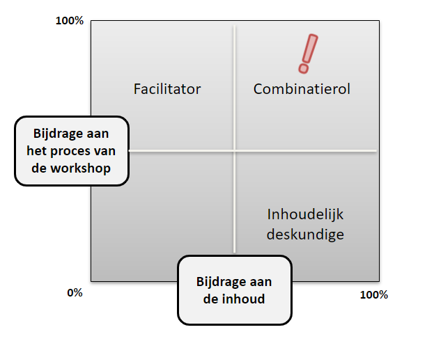 Verschillende rollen tijdens een workshop