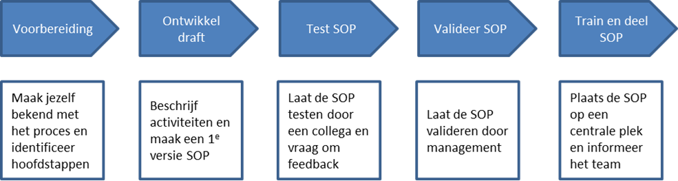Sop voorbeeld