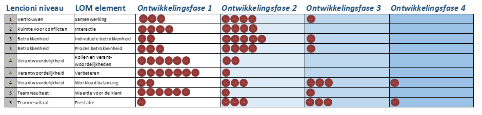 LOM teamontwikkelingsmodel voorbeeld met nulmeting