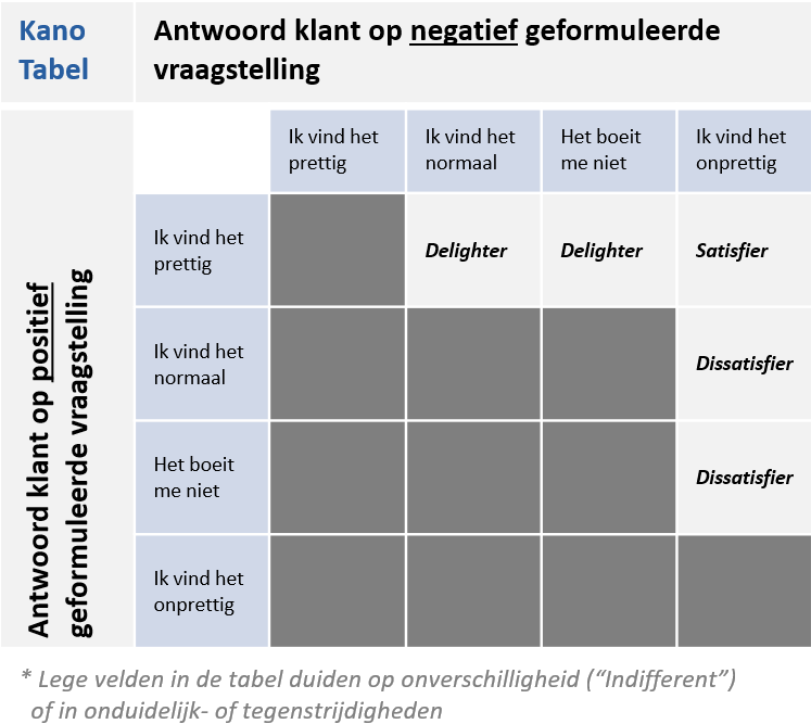 Kano tabel voorbeeld