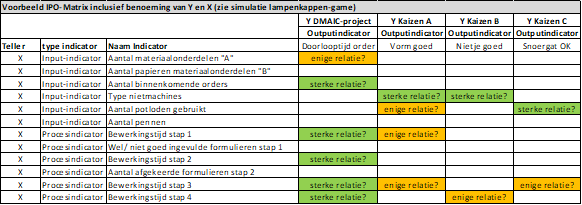 Voorbeeld van een IPO-matrix