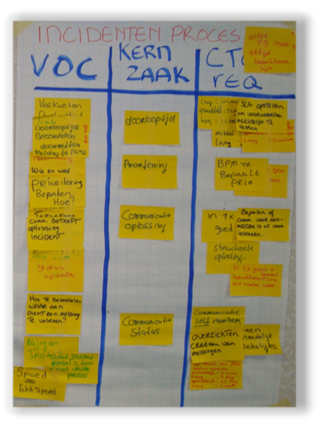 Voorbeeld CTC matrix op flipover