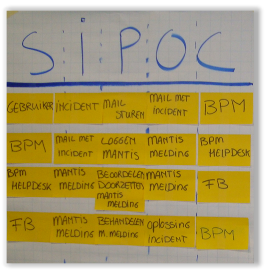 Voorbeeld SIPOC in workshop stijl