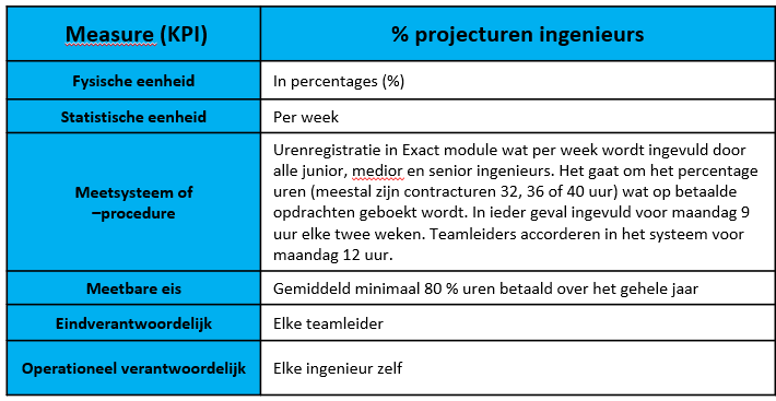 Operationele definitie voorbeeld 2