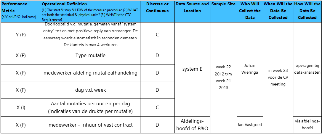 Voorbeeld datacollectieplan
