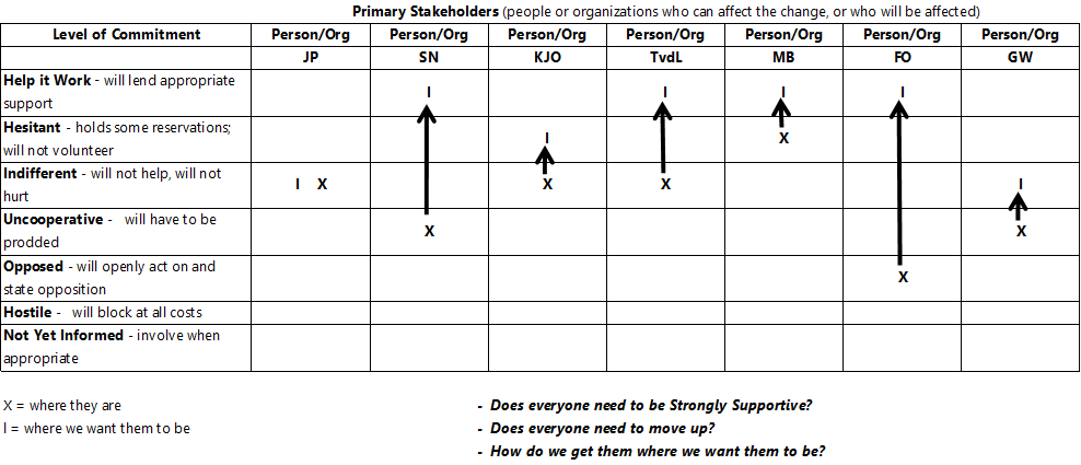 Voorbeeld template stakeholder analyse