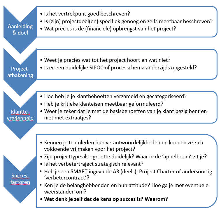 Define tollgate review checklist