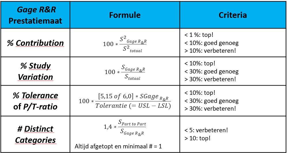 Gage R&R prestatiematen, formules en bijbehorende criteria