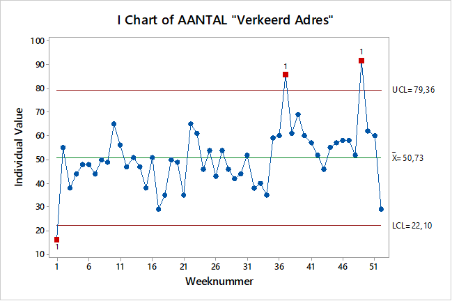 Voorbeeld control chart in aantallen