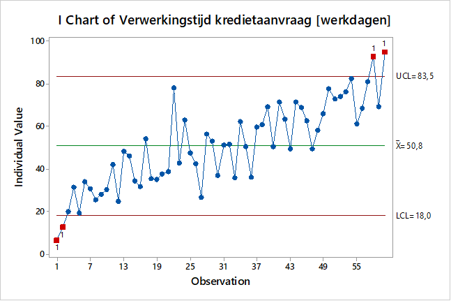 Voorbeeld control chart in tijd