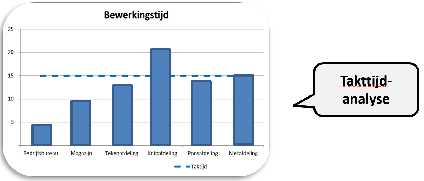 Voorbeeld taktijd analyse