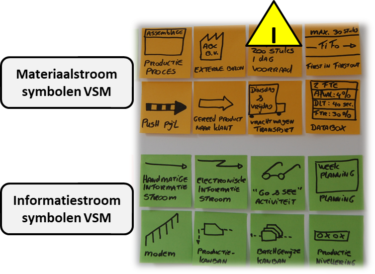 Symbolen value stream map